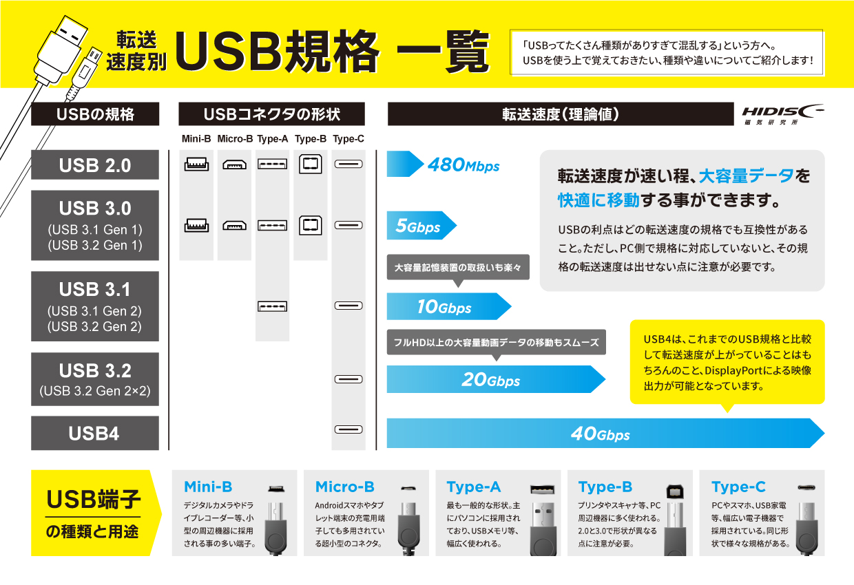 HIDISC 転送速度別 USB規格一覧